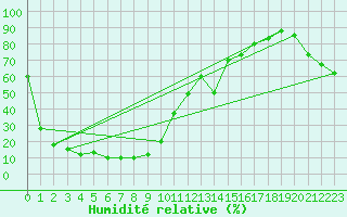 Courbe de l'humidit relative pour Pian Rosa (It)