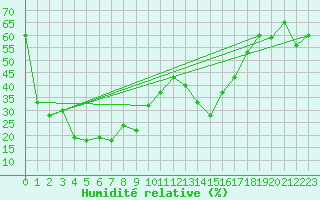 Courbe de l'humidit relative pour Paganella