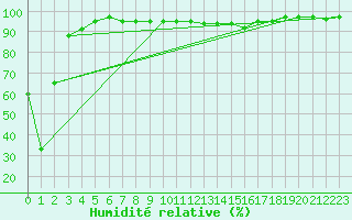 Courbe de l'humidit relative pour Tthieu (40)