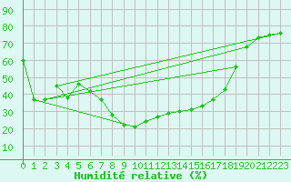 Courbe de l'humidit relative pour Huercal Overa