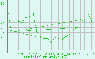 Courbe de l'humidit relative pour Montpellier (34)