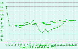 Courbe de l'humidit relative pour Navacerrada