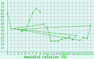 Courbe de l'humidit relative pour Robbia