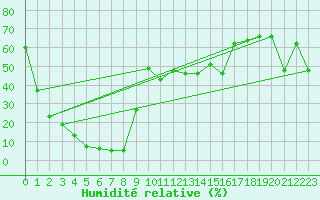 Courbe de l'humidit relative pour Wejh