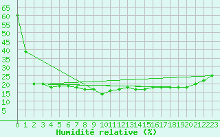 Courbe de l'humidit relative pour Pian Rosa (It)