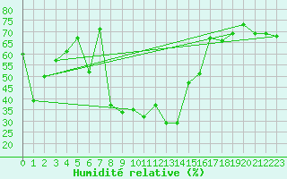 Courbe de l'humidit relative pour Comprovasco