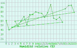 Courbe de l'humidit relative pour Capo Bellavista