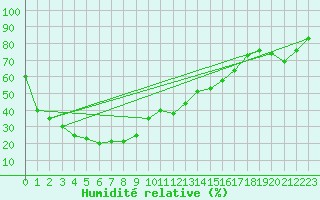 Courbe de l'humidit relative pour Newdegate Research Station