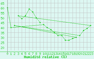 Courbe de l'humidit relative pour Istres (13)