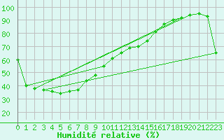 Courbe de l'humidit relative pour Rolleston