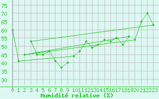 Courbe de l'humidit relative pour La Fretaz (Sw)