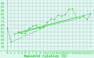 Courbe de l'humidit relative pour Brunnenkogel/Oetztaler Alpen