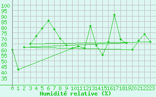 Courbe de l'humidit relative pour Altenrhein