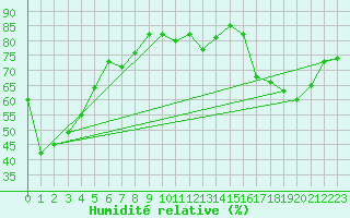 Courbe de l'humidit relative pour Ootsa Lake Skins Lake