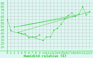 Courbe de l'humidit relative pour Titlis