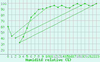 Courbe de l'humidit relative pour Bonnecombe - Les Salces (48)