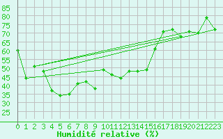 Courbe de l'humidit relative pour Gornergrat