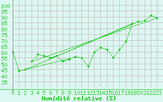 Courbe de l'humidit relative pour Strasbourg (67)