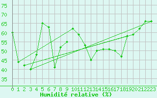 Courbe de l'humidit relative pour Jan (Esp)