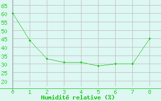 Courbe de l'humidit relative pour Murray Bridge