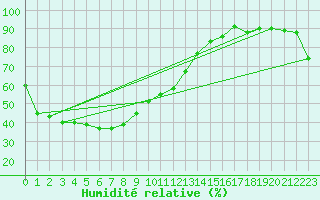 Courbe de l'humidit relative pour Kalumburu