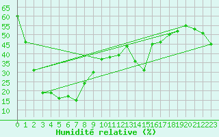 Courbe de l'humidit relative pour Gornergrat