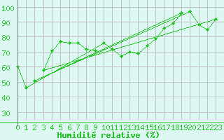 Courbe de l'humidit relative pour Mont-Aigoual (30)