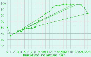Courbe de l'humidit relative pour Ueno