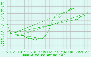 Courbe de l'humidit relative pour San Pablo de Los Montes