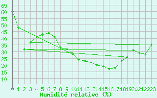 Courbe de l'humidit relative pour Talavera de la Reina