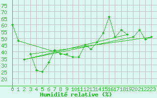 Courbe de l'humidit relative pour Sierra de Alfabia