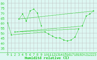 Courbe de l'humidit relative pour Perpignan (66)