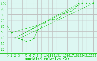 Courbe de l'humidit relative pour Padthaway South