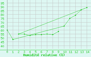 Courbe de l'humidit relative pour Hitoyoshi