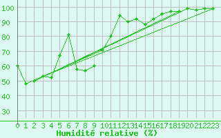 Courbe de l'humidit relative pour Lunz