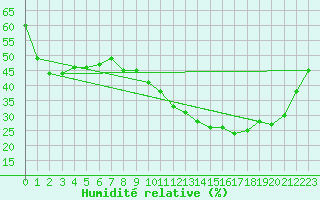 Courbe de l'humidit relative pour Wuerzburg