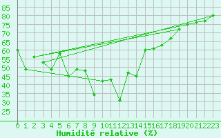 Courbe de l'humidit relative pour Gijon