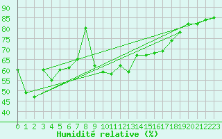 Courbe de l'humidit relative pour Montpellier (34)
