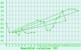 Courbe de l'humidit relative pour Cap Mele (It)