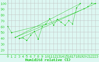 Courbe de l'humidit relative pour Cimetta