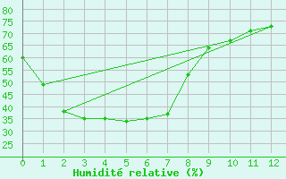 Courbe de l'humidit relative pour Strathalbyn Racecourse