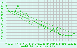 Courbe de l'humidit relative pour Monte Scuro