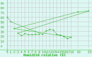 Courbe de l'humidit relative pour Feldberg-Schwarzwald (All)