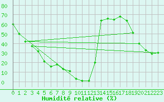 Courbe de l'humidit relative pour Saint-Michel-Mont-Mercure (85)