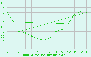 Courbe de l'humidit relative pour Lameroo
