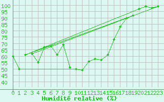Courbe de l'humidit relative pour Flhli