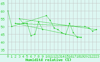 Courbe de l'humidit relative pour Ste (34)
