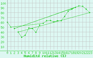 Courbe de l'humidit relative pour Sospel (06)