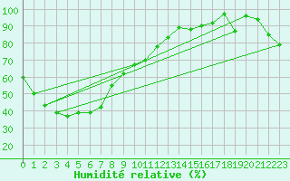 Courbe de l'humidit relative pour Charlton
