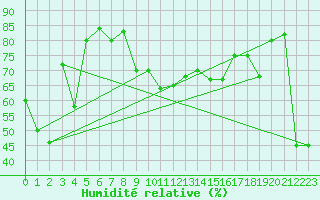 Courbe de l'humidit relative pour Capo Bellavista